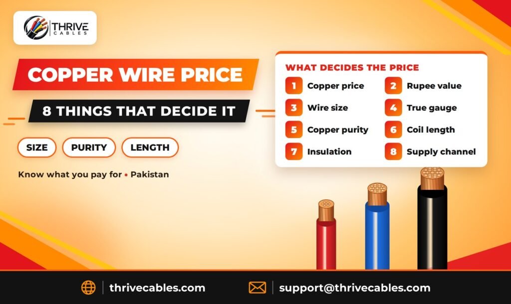 Copper wire price in Pakistan - 8 things that decide what you pay - Thrive Cables
