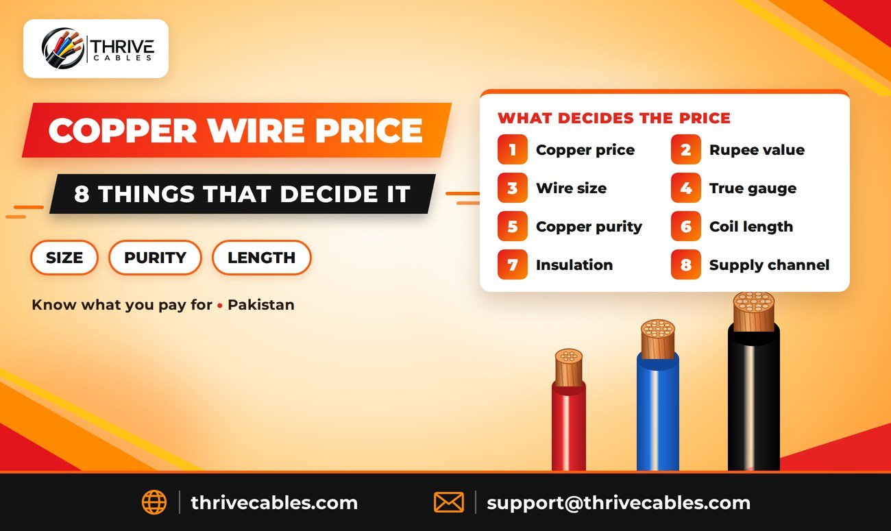 Copper wire price in Pakistan - 8 things that decide what you pay - Thrive Cables