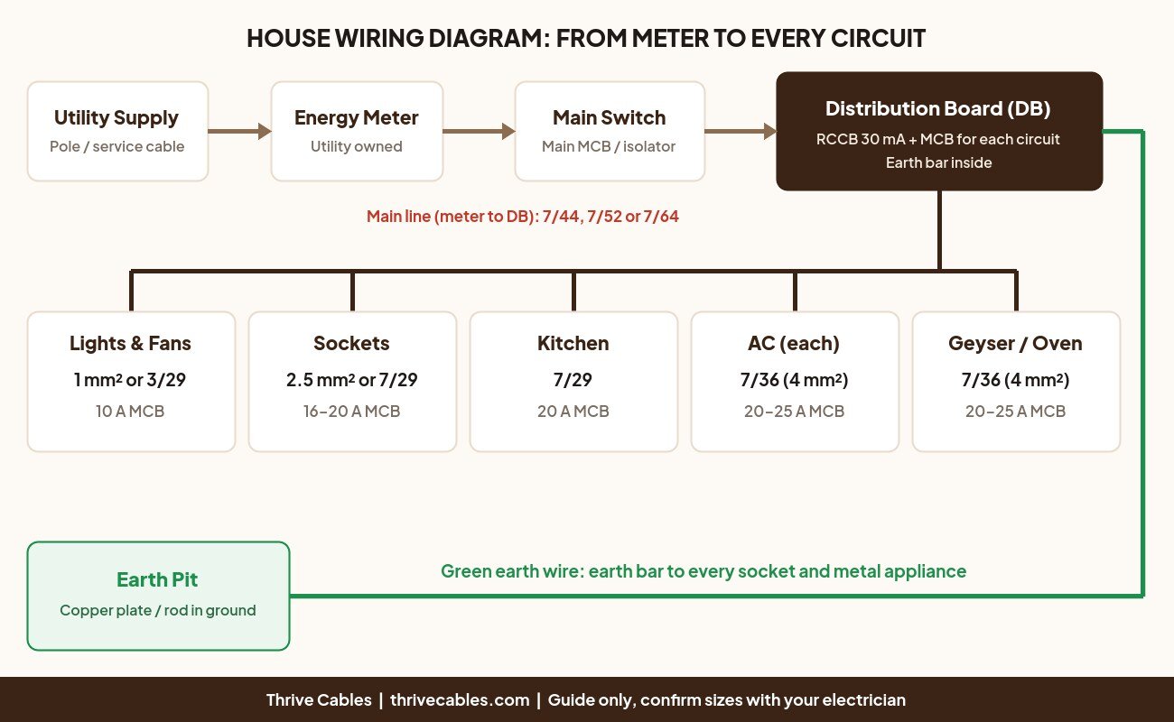 House wiring diagram from meter to DB and circuits with wire sizes - Thrive Cables