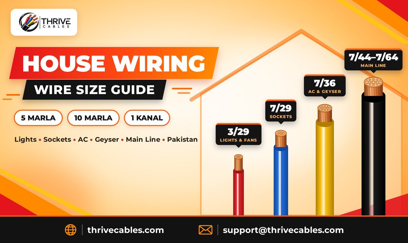 House wiring wire size guide in Pakistan for 5 marla, 10 marla and 1 kanal homes - Thrive Cables