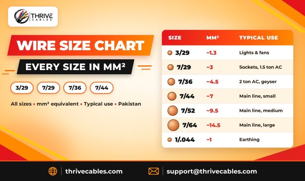 Electric wire size chart in Pakistan - every size explained in mm² - Thrive Cables